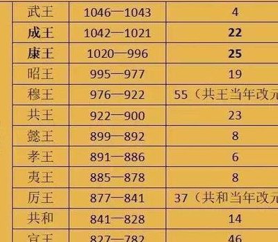 周朝皇帝列表及简介的简单介绍