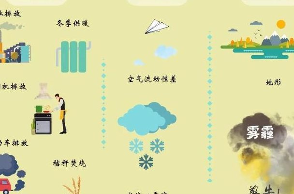 雾霾的成因（雾霾的成因有哪些）