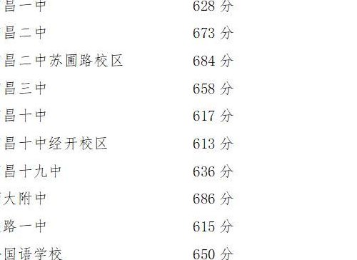 2019南昌中考总分（2019年南昌中考录取分数线是多少）