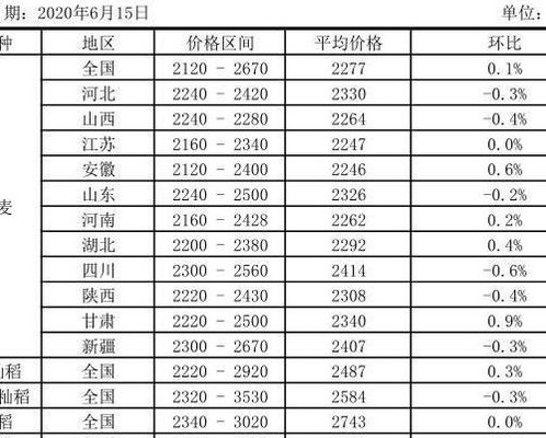 今日山东小麦最新价格（山东今日小麦价格表）