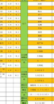 今日开封817毛鸡价格查询（今天开封817毛鸡价格）