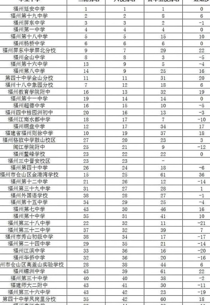 福州一类校高中排名（福州十所一类高中）