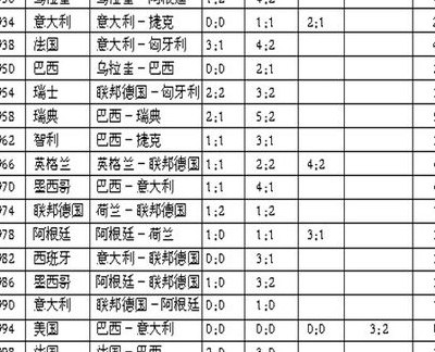 1998年世界杯决赛比分（1998年世界杯决赛比分倍率）