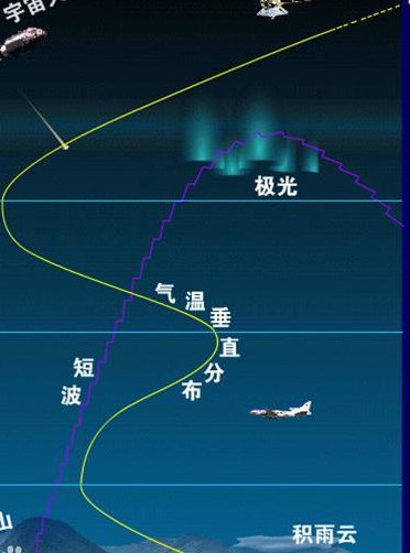 地球大气层（地球大气层高度多少米）