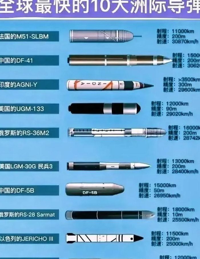 世界最厉害的导弹排名（世界最厉害的导弹排名榜）
