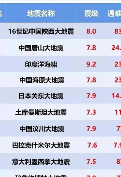世界地震死亡人数排名（世界地震伤亡人数最多的是）