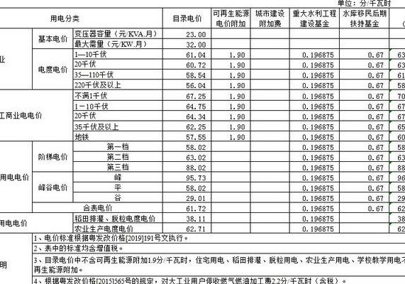 家用电多少钱一度（广州家用电多少钱一度）