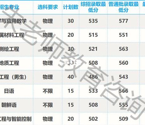 山东科技大学录取分数线（山东科技大学录取分数线公布）