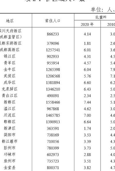 成都有多少人（成都有多少个区县）