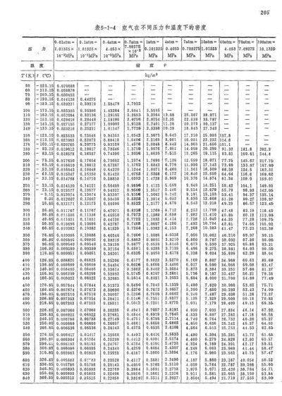 不同温度下空气密度表（不同温度下的空气密度表）