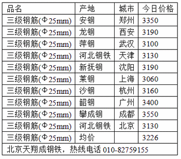 现在钢筋多少钱一吨（现在钢筋多少钱一吨今日）