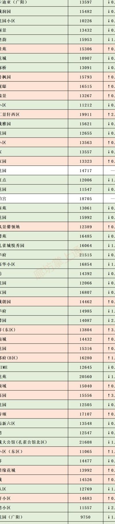 廊坊大学城（廊坊大学城房价）