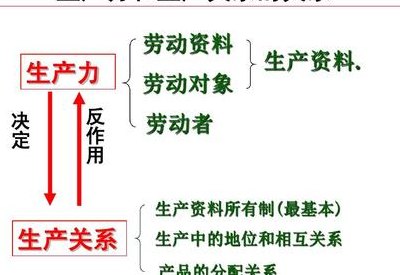 生产关系的三要素（生产关系的三要素包括什么）