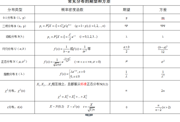指数分布的期望和方差（六个常见分布的期望和方差）