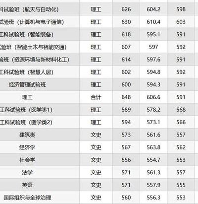 哈尔滨工业大学威海校区分数线（哈尔滨工业大学威海校区分数线2022）