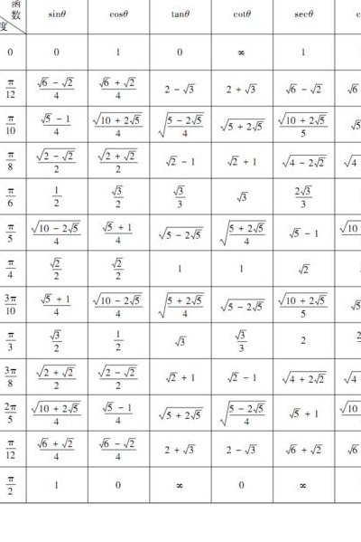 三角函数值大全表图（三角函数值大全表图 表格）