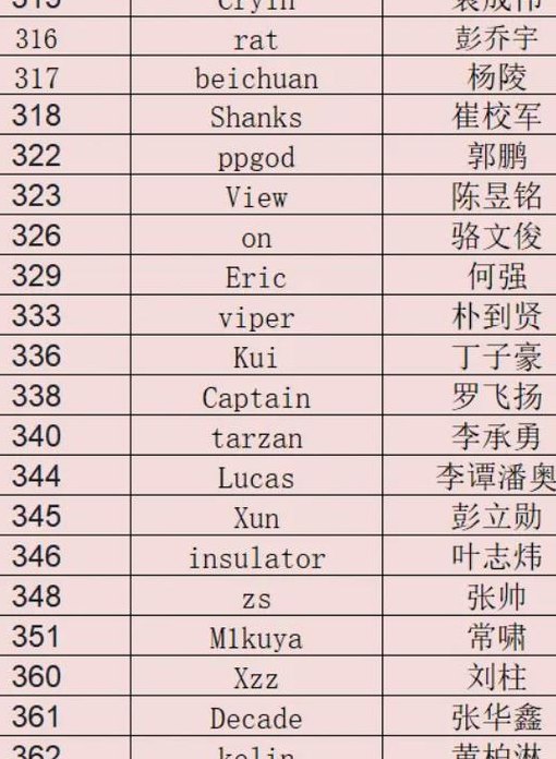 英雄联盟选手编号（英雄联盟选手编号怎么排的）