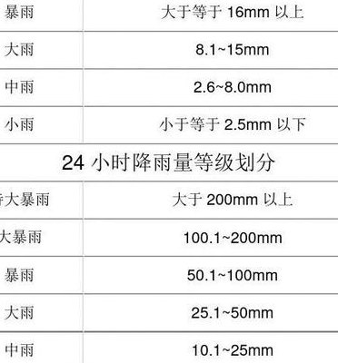 降雨量单位（降雨量单位面积是多大）