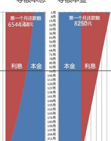 等额本金提前还款划算吗（等额本金提前还款划算吗 吉屋房产百科）