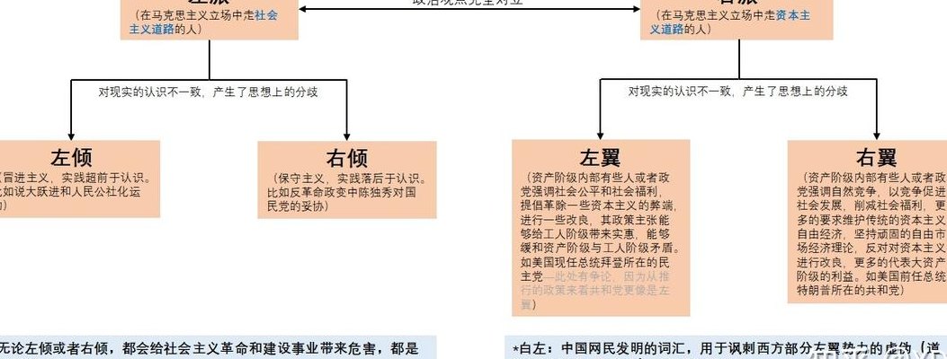 左倾和右倾的区别（政治左倾和右倾的区别）