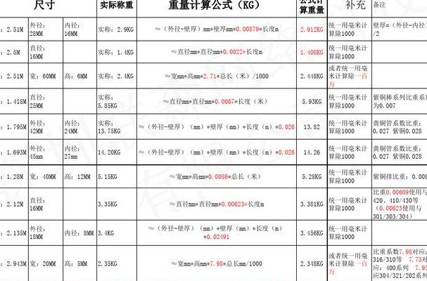 铝板重量的计算方法（铝板重量的计算方法304不锈钢密度）