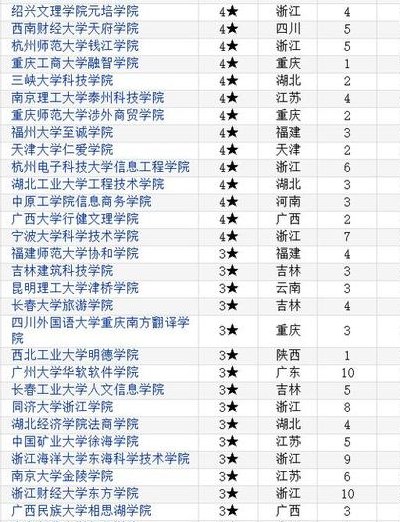 独立学院什么意思（独立学院是二本还是三本）