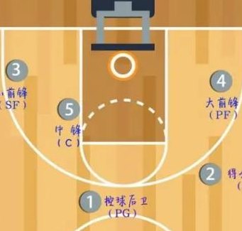 篮球开场跳球站位图解（篮球开场跳球站位图解5对5）