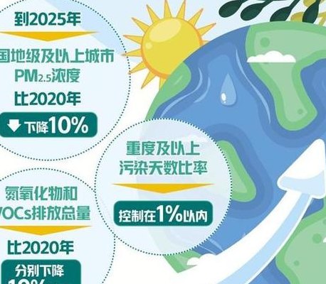 空气质量（空气质量持续改善行动计划）