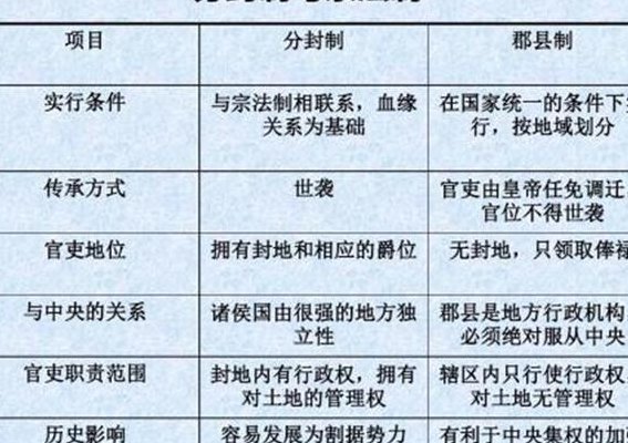 关于西周分封制和宗法制的内容和特点的信息