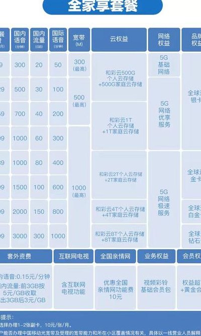 移动有哪些套餐（移动有哪些套餐可以有亲情号码）