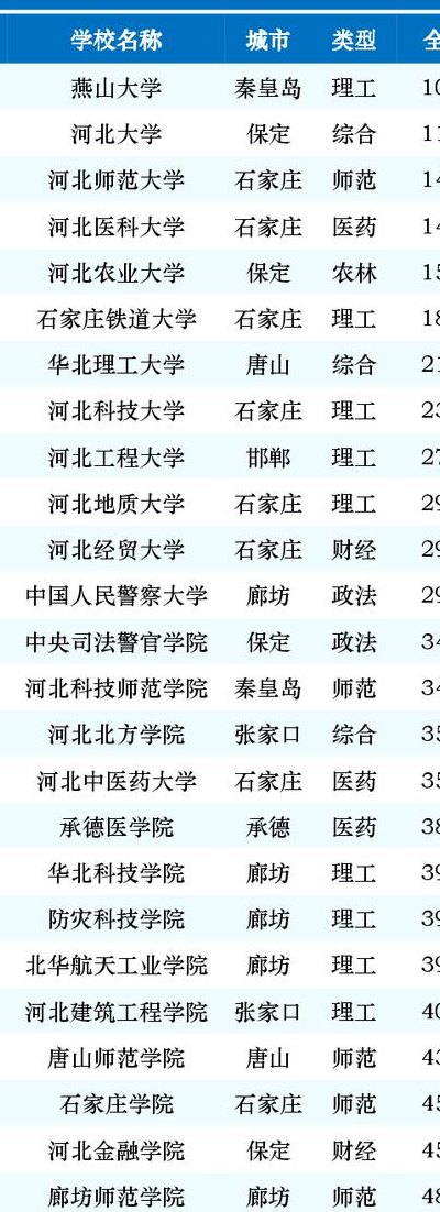 河北燕山大学（河北燕山大学全国排名）