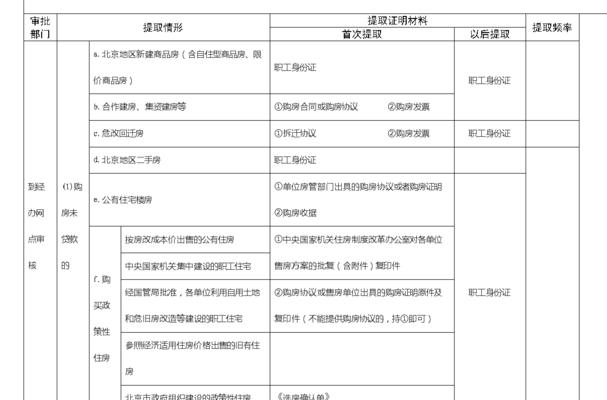 提取住房公积金（提取住房公积金还商贷需要哪些材料）