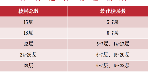 31层楼房的最佳楼层（31层楼房最佳楼层排名表格）