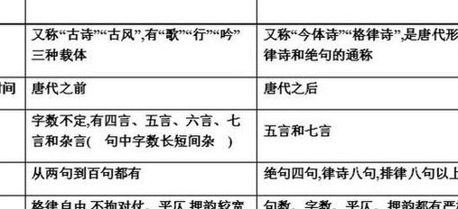 绝句和律诗的区别（绝句和律诗的区别?）