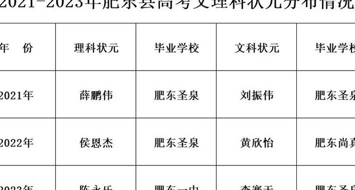 肥东圣泉中学（肥东圣泉中学2023高考喜报）