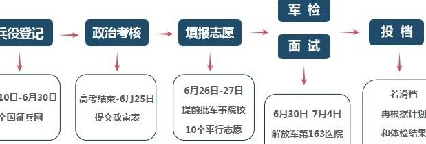 军校报考（军校报考流程共有七个步骤）