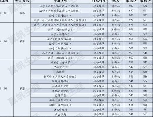 华东政法大学录取分数线（华东政法大学录取分数线2023）