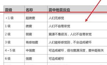 地震分几级（地震分几级最厉害的是几级）