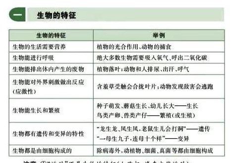 生物的基本特征有哪些（生物的基本特征有哪些的例子）