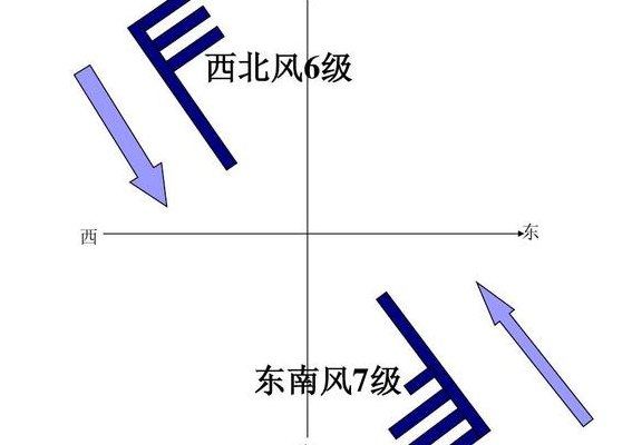 西北风是从什么方向吹来的（西北风是从什么方向吹向什么方向的风）
