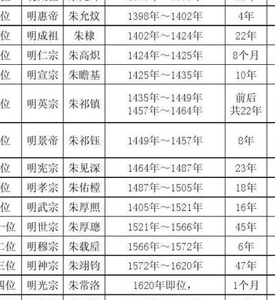 明代皇帝顺序（明朝十三帝顺序表大全）