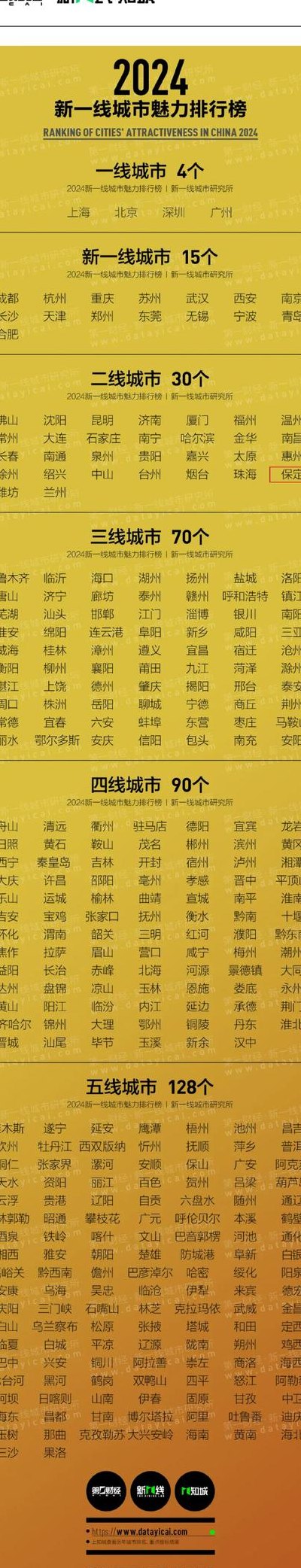 保定为什么是二线城市（保定为什么是2线城市）