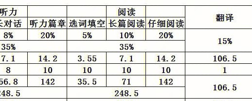 英语四级分数分布情况（英语四级分数分布情况怎么写）