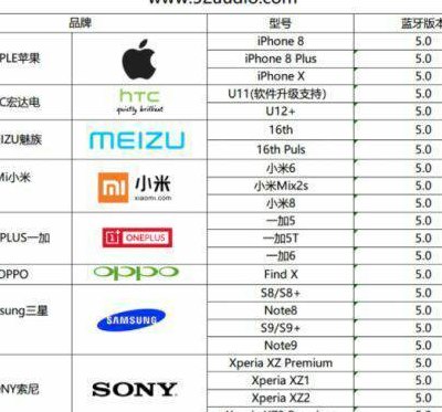 蓝牙4.2（蓝牙42和51有什么区别）
