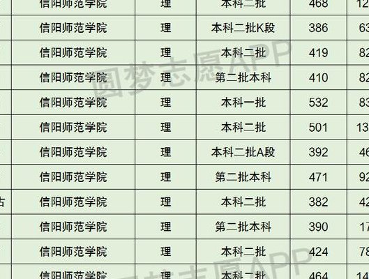 信阳师范学院属于几本（信阳师范学院属于一本吗）