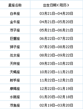 11月12日是什么星座的（12月初四是什么星座）