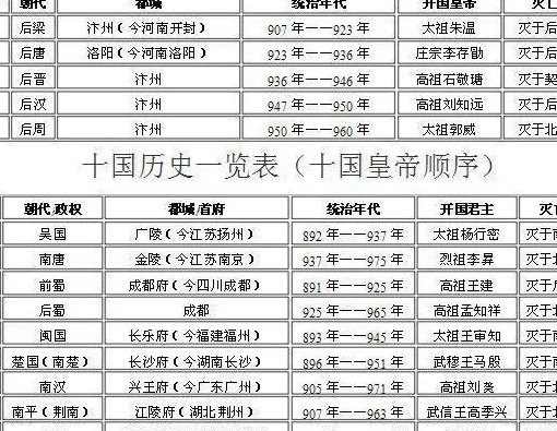 五代十国皇帝列表及简介（为什么叫五代十国不叫十五国）