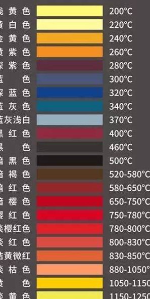 火的温度（火的温度越高颜色变化）