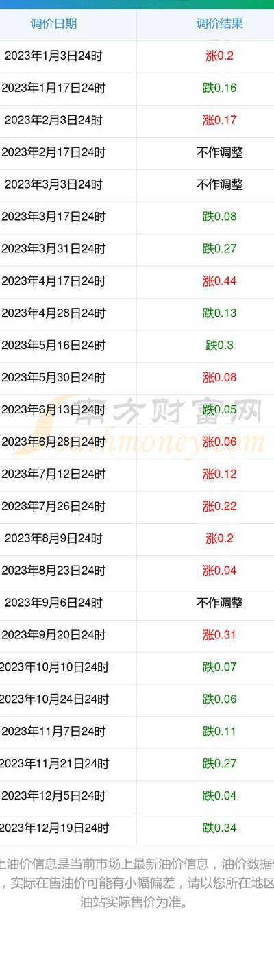 现在92号汽油多少钱一升（现在92号汽油多少钱一升?广东）