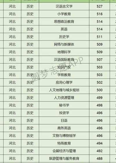 保定学院专科（保定学院专科专业录取分）